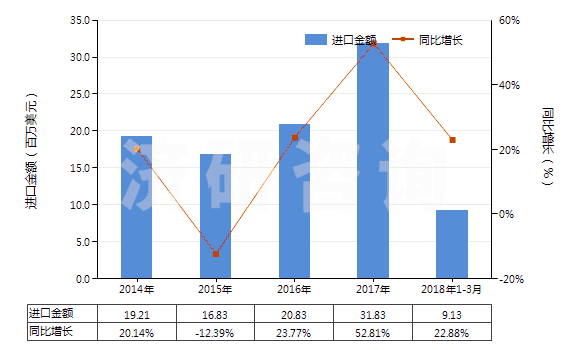 2014-2018年3月中國已破碎或已研粉的滑石(HS25262020)進口總額及增速統(tǒng)計 2014-2018年3月中國已破碎或已研粉的滑石(HS25262020)進口總額及增速統(tǒng)計